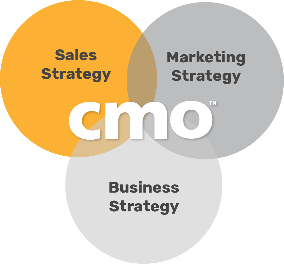 CMO is at the center of sales, marketing, and business strategy